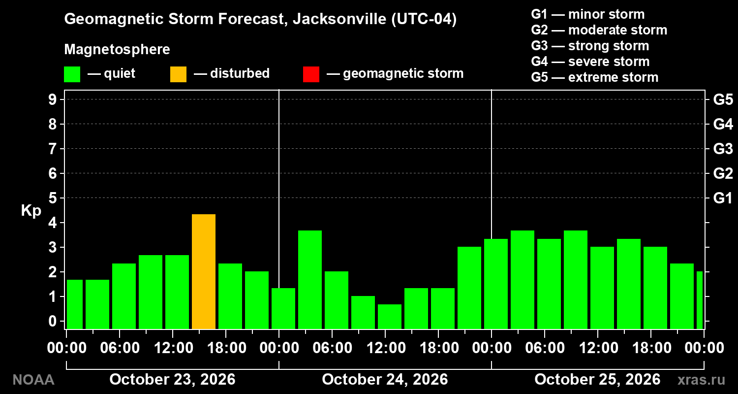Geomagnetic index Kp forecast for three days