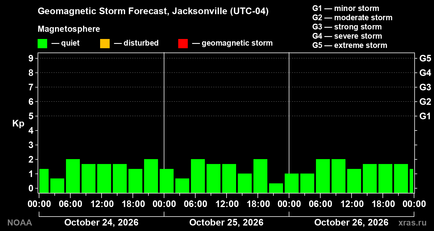 Geomagnetic index Kp forecast for three days