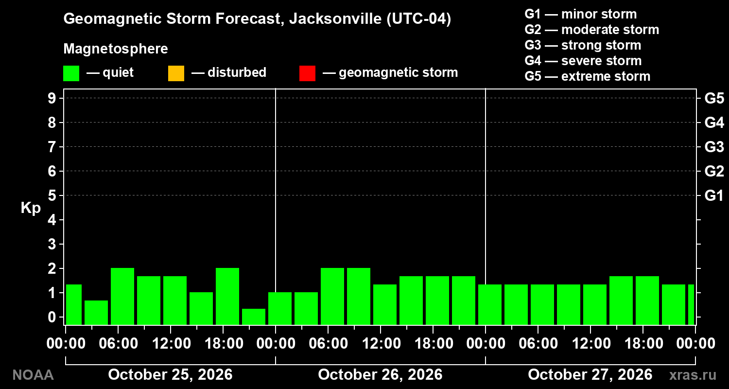 Geomagnetic index Kp forecast for three days