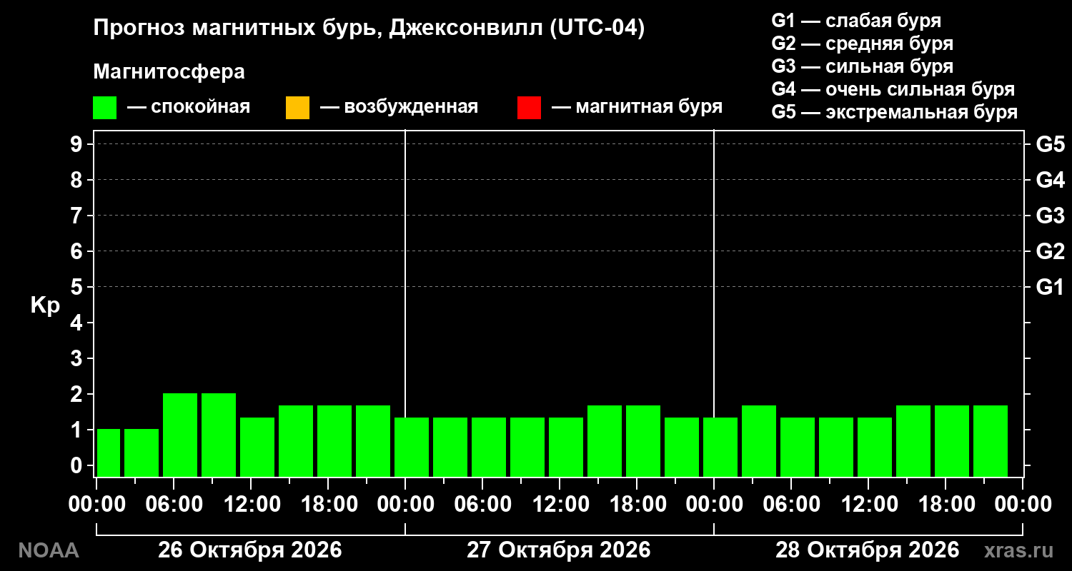 Прогноз геомагнитного индекса Kp на трое суток