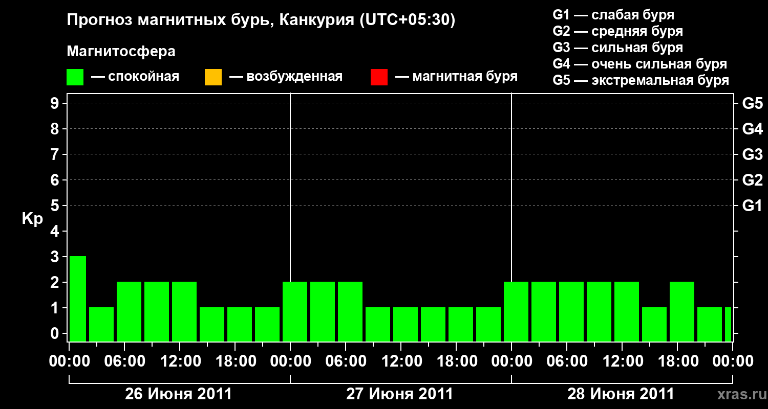 Прогноз геомагнитного индекса&nbsp;Kp