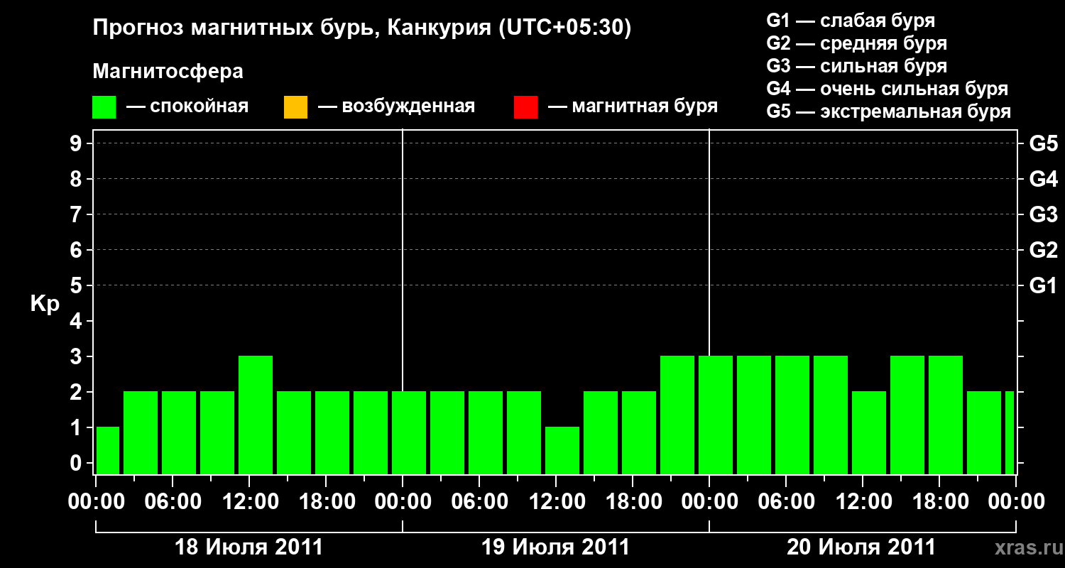 Прогноз геомагнитного индекса&nbsp;Kp