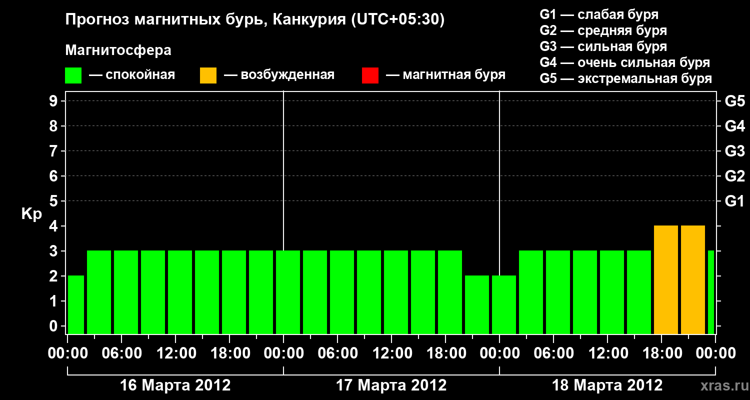 Прогноз геомагнитного индекса&nbsp;Kp