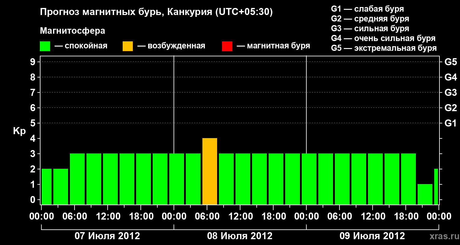 Прогноз геомагнитного индекса Kp