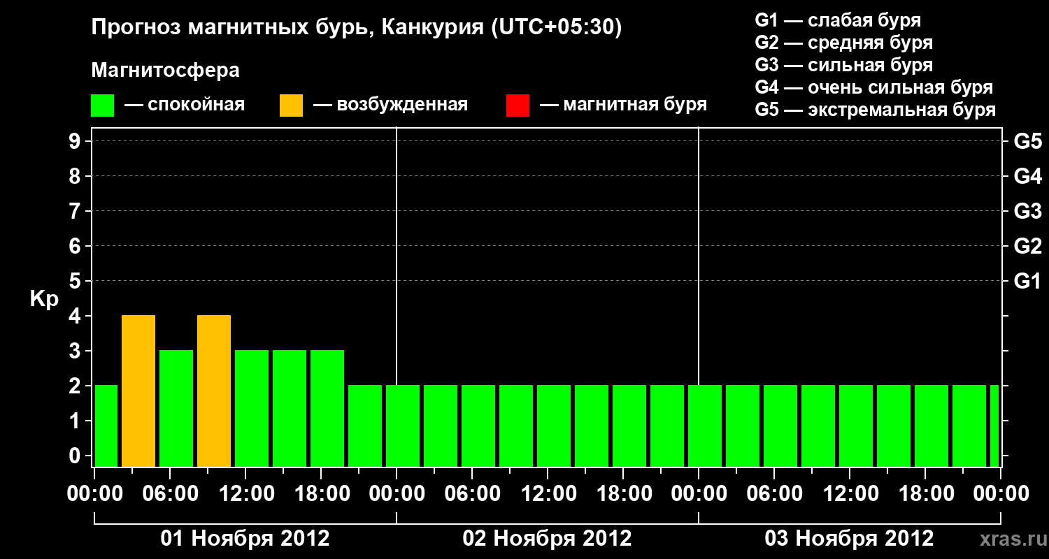 Прогноз геомагнитного индекса&nbsp;Kp