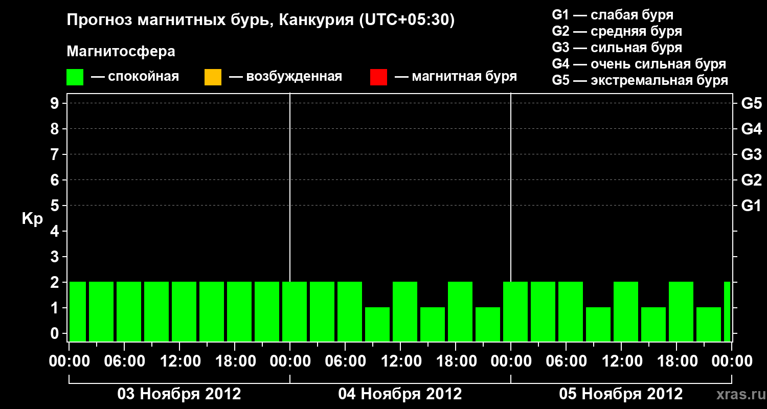 Прогноз геомагнитного индекса&nbsp;Kp