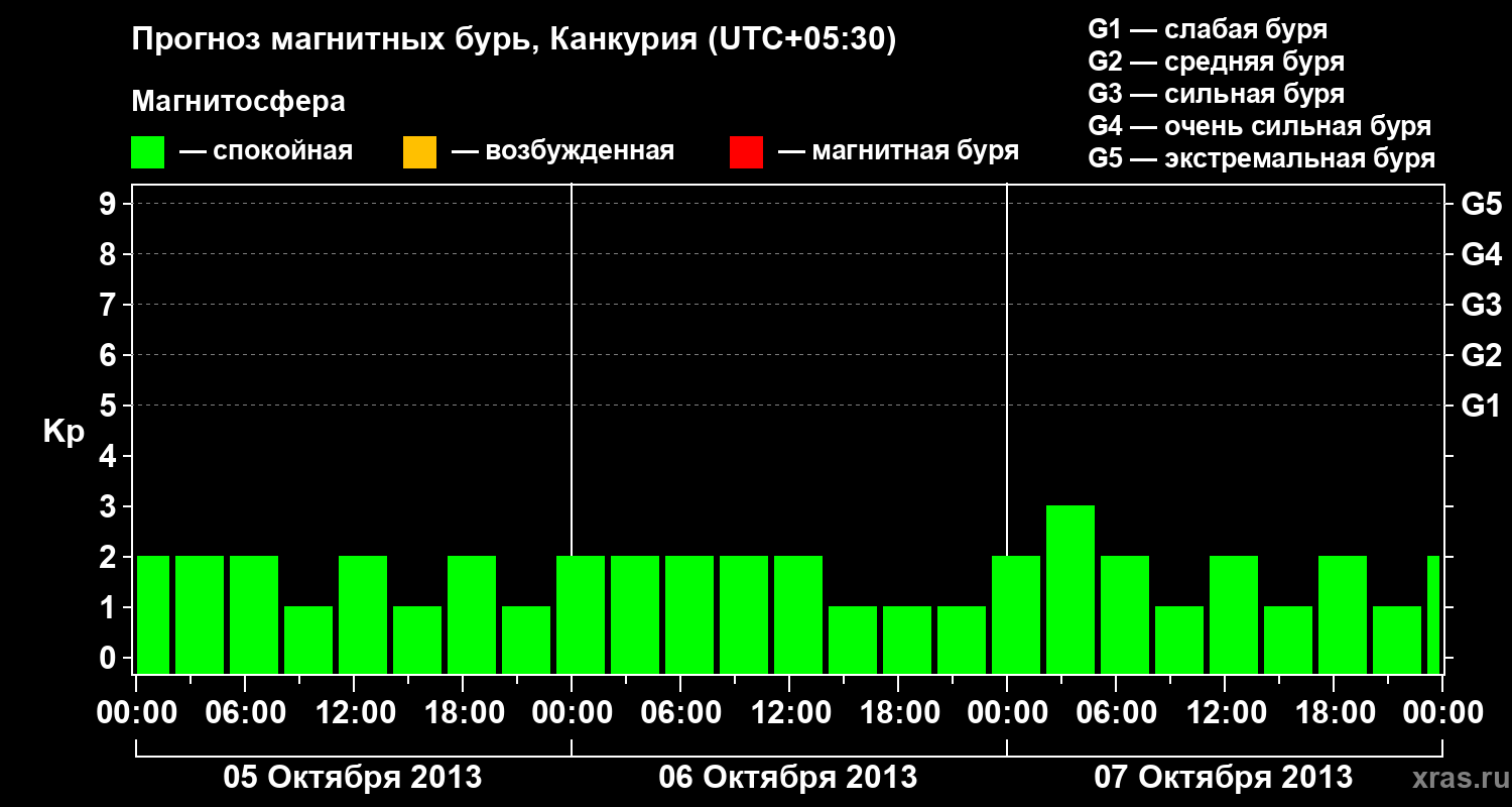 Прогноз геомагнитного индекса&nbsp;Kp