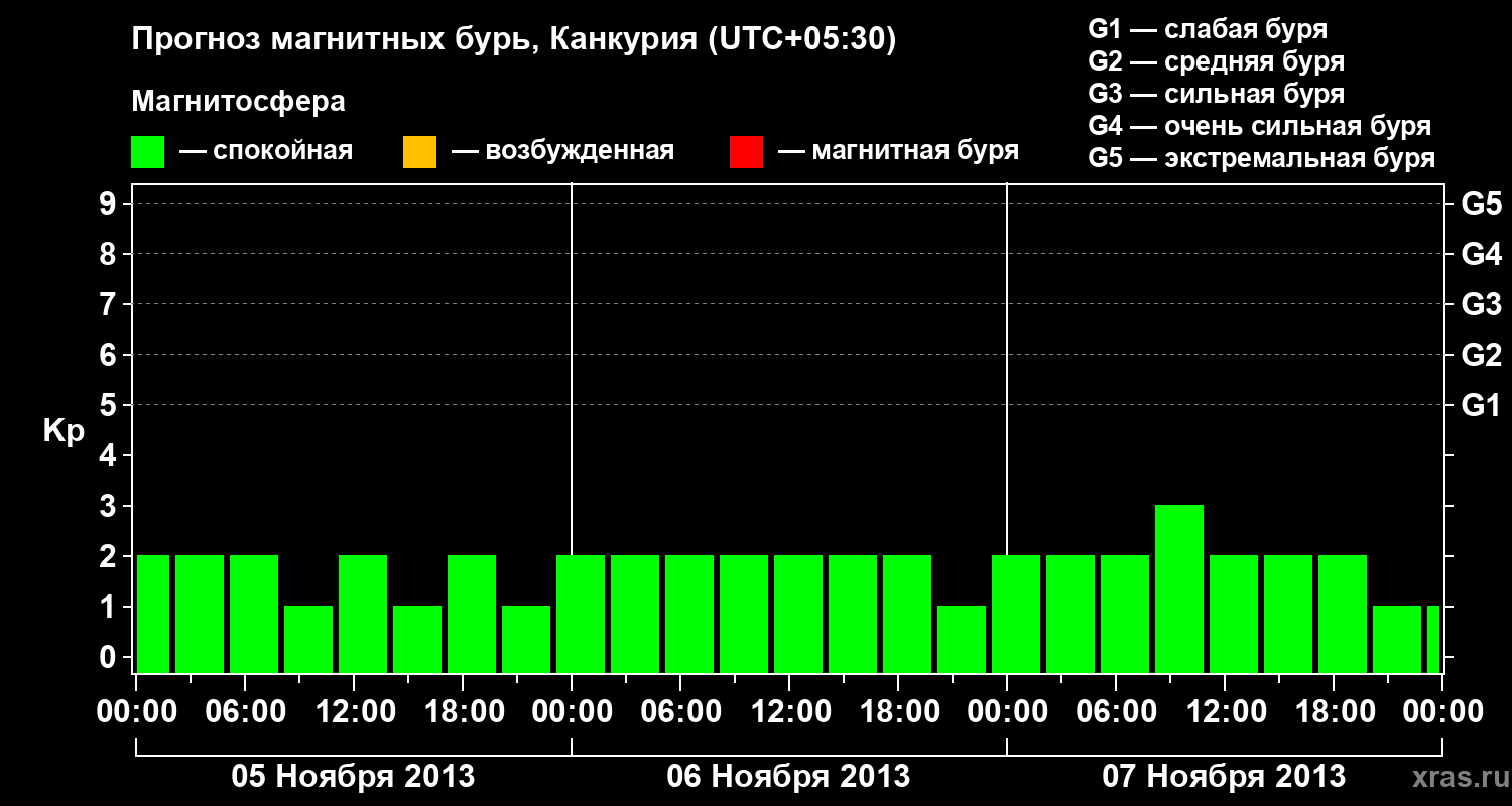 Прогноз геомагнитного индекса&nbsp;Kp