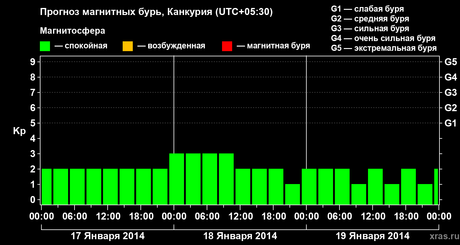 Прогноз геомагнитного индекса&nbsp;Kp