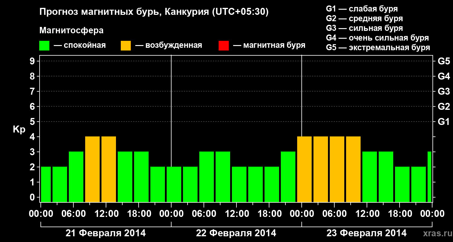 Прогноз геомагнитного индекса Kp