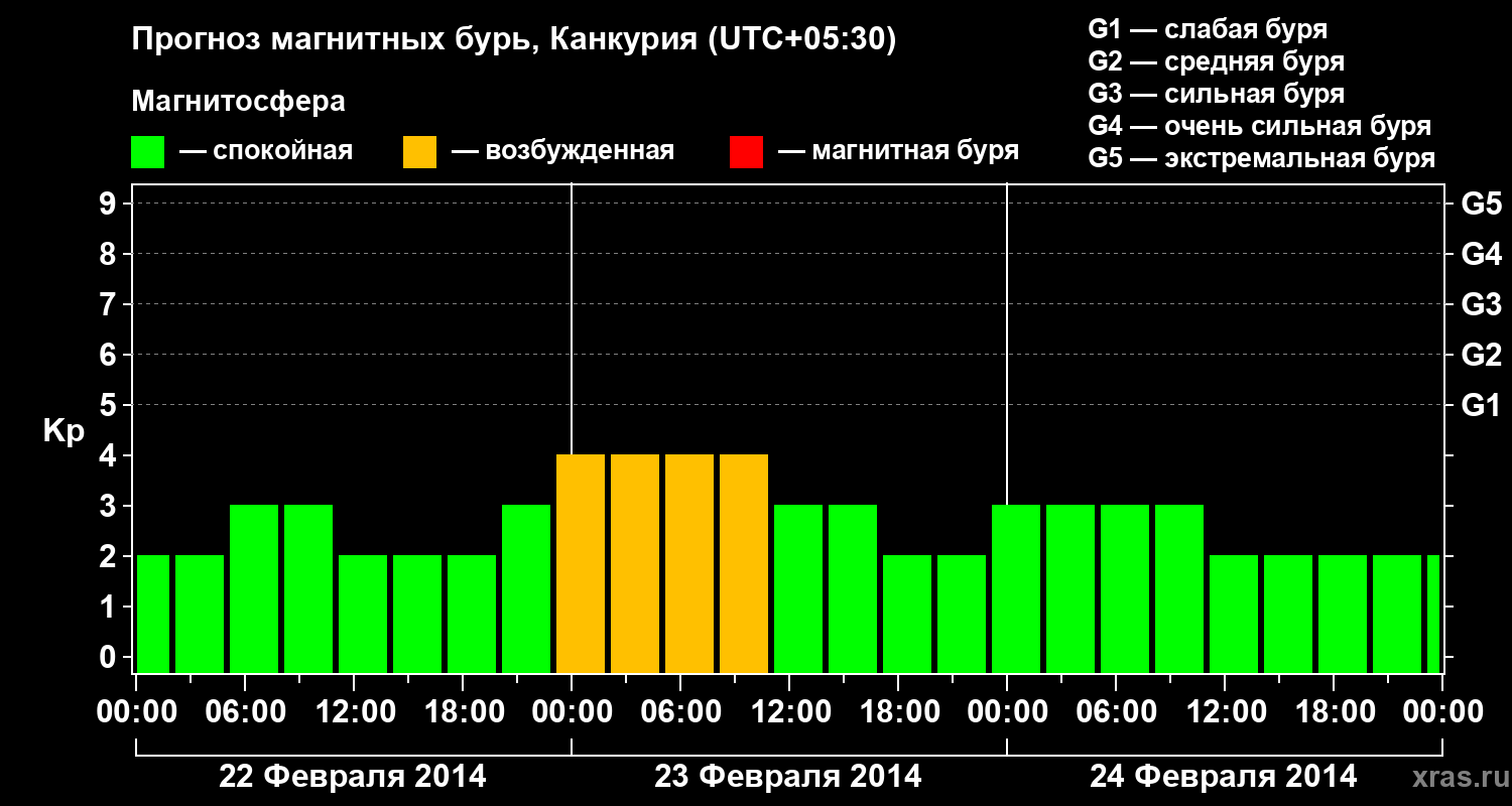 Прогноз геомагнитного индекса&nbsp;Kp