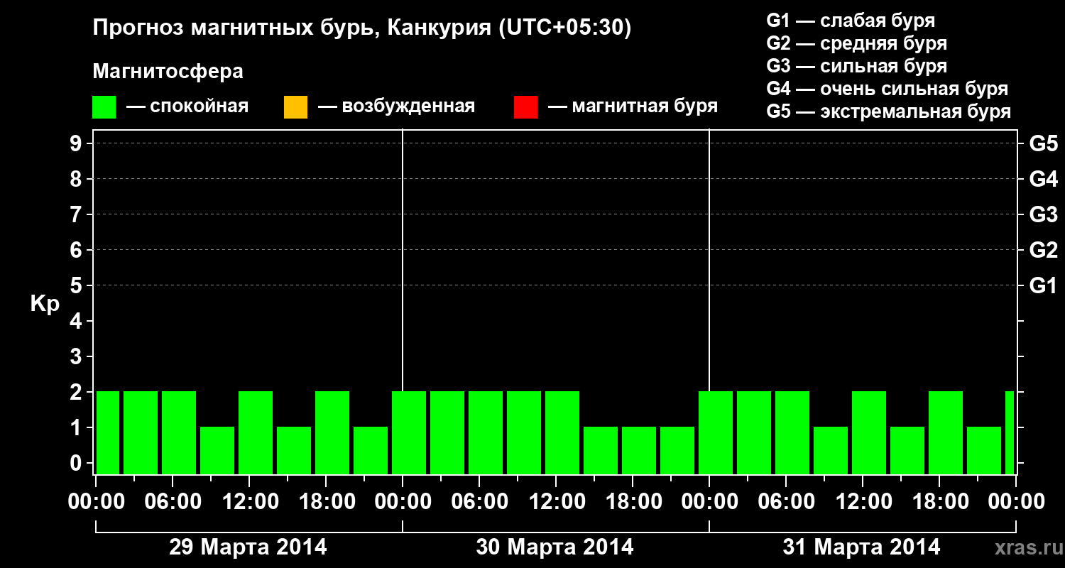 Прогноз геомагнитного индекса&nbsp;Kp