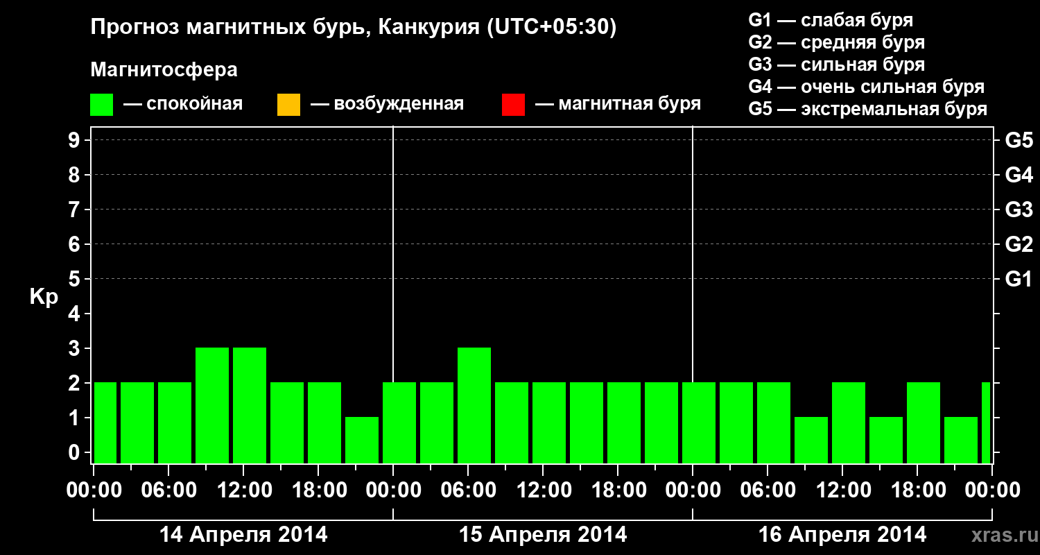 Прогноз геомагнитного индекса&nbsp;Kp