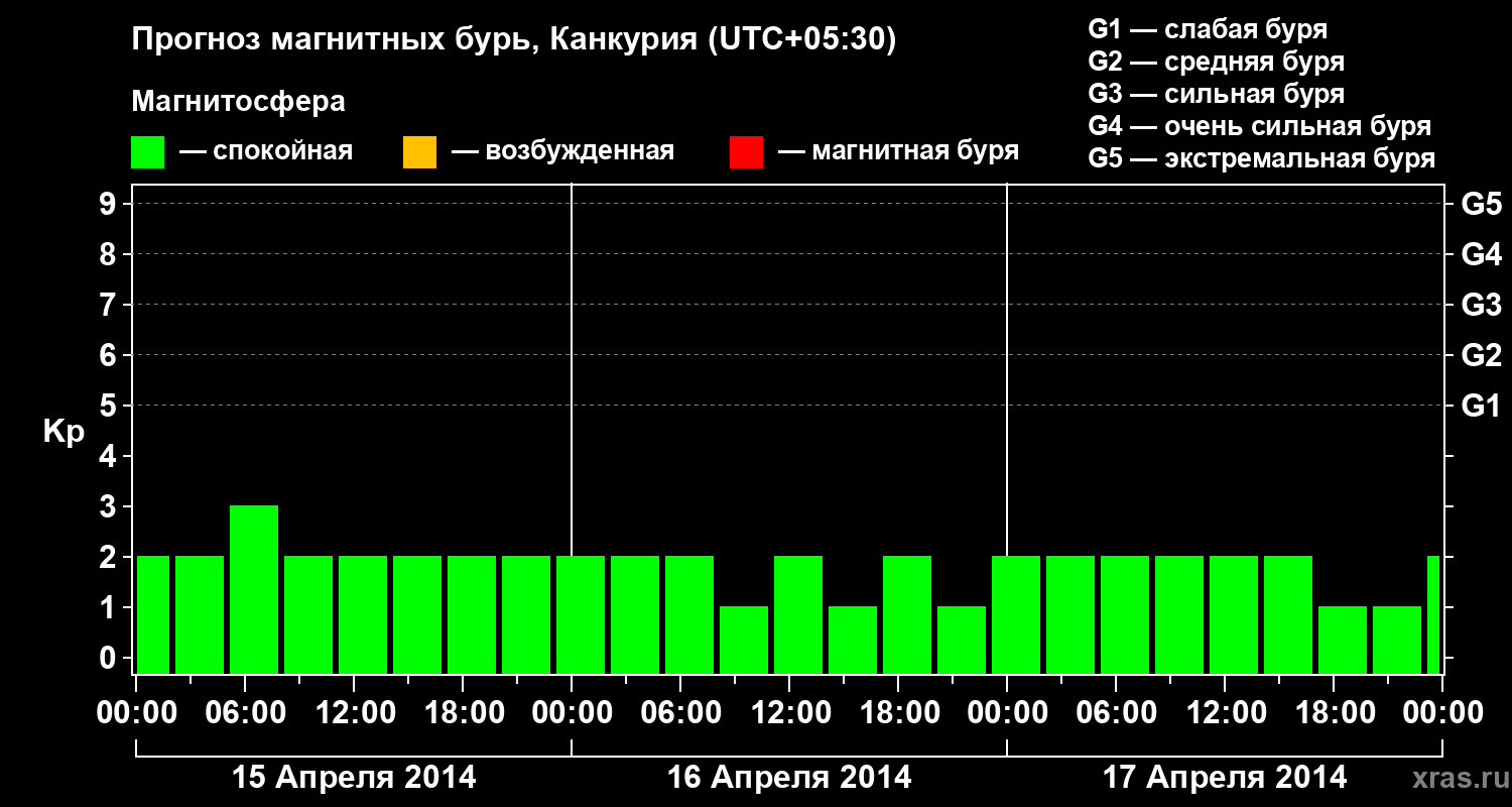 Прогноз геомагнитного индекса&nbsp;Kp