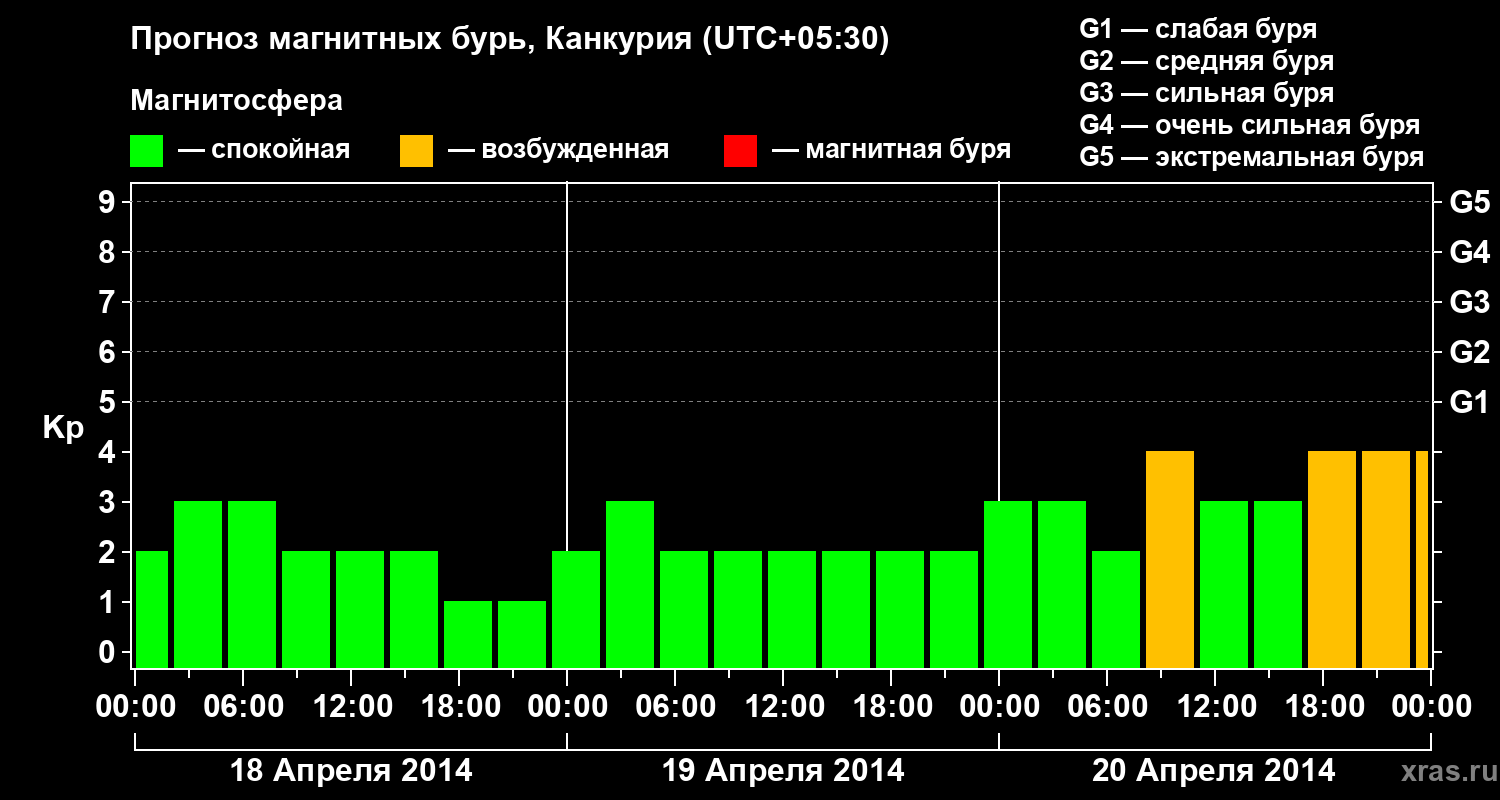 Прогноз геомагнитного индекса&nbsp;Kp
