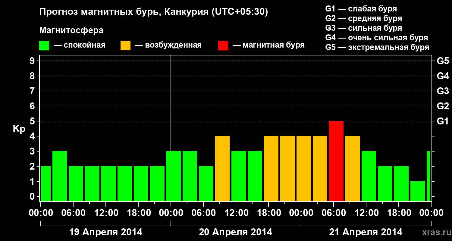 Прогноз геомагнитного индекса&nbsp;Kp