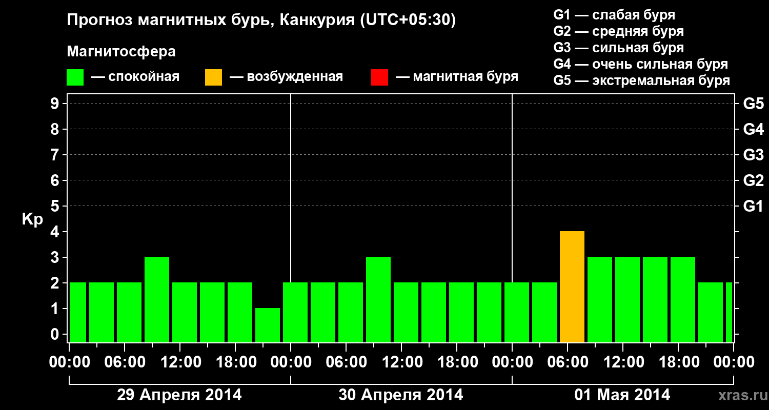 Прогноз геомагнитного индекса&nbsp;Kp