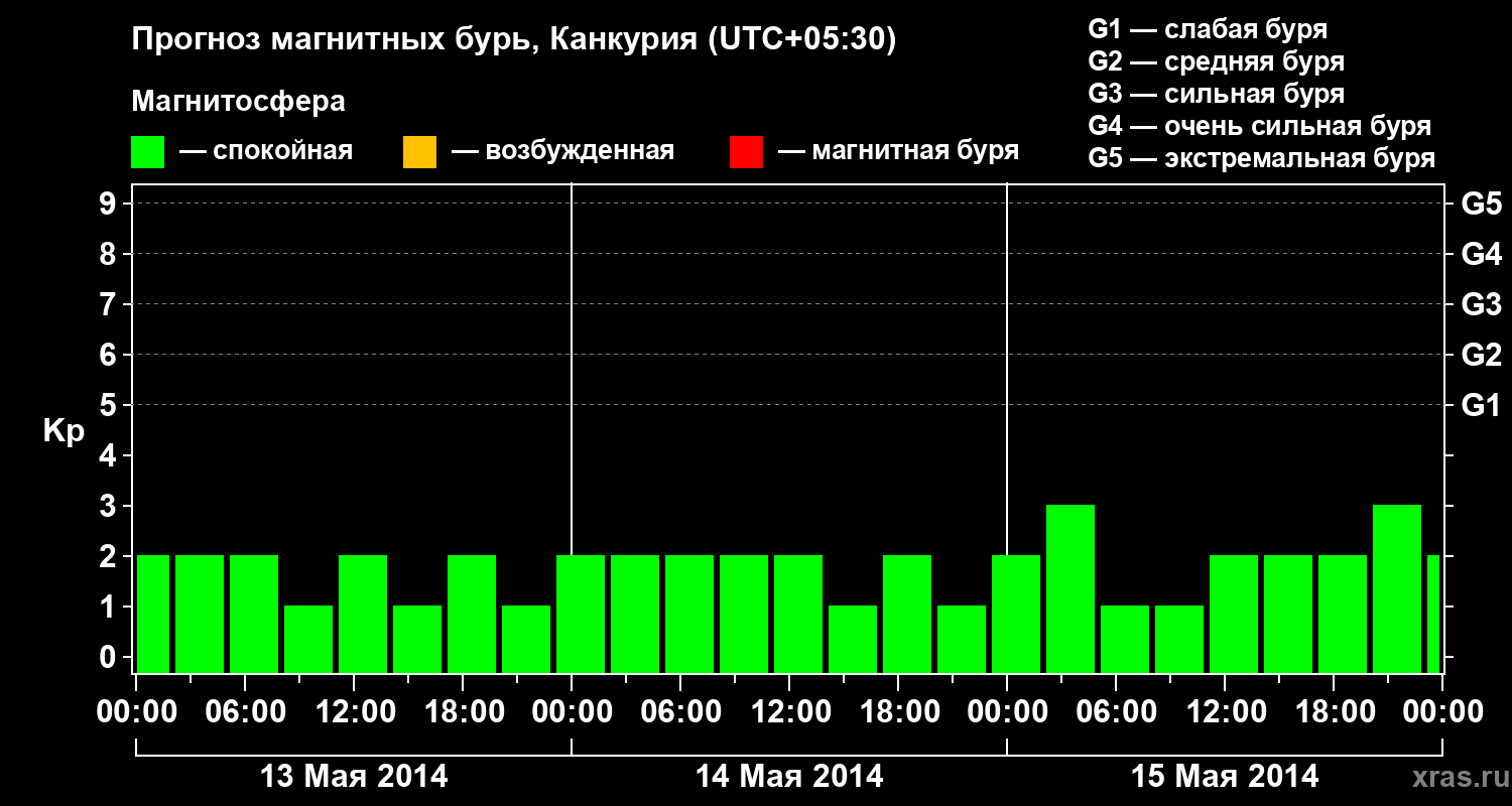 Прогноз геомагнитного индекса&nbsp;Kp