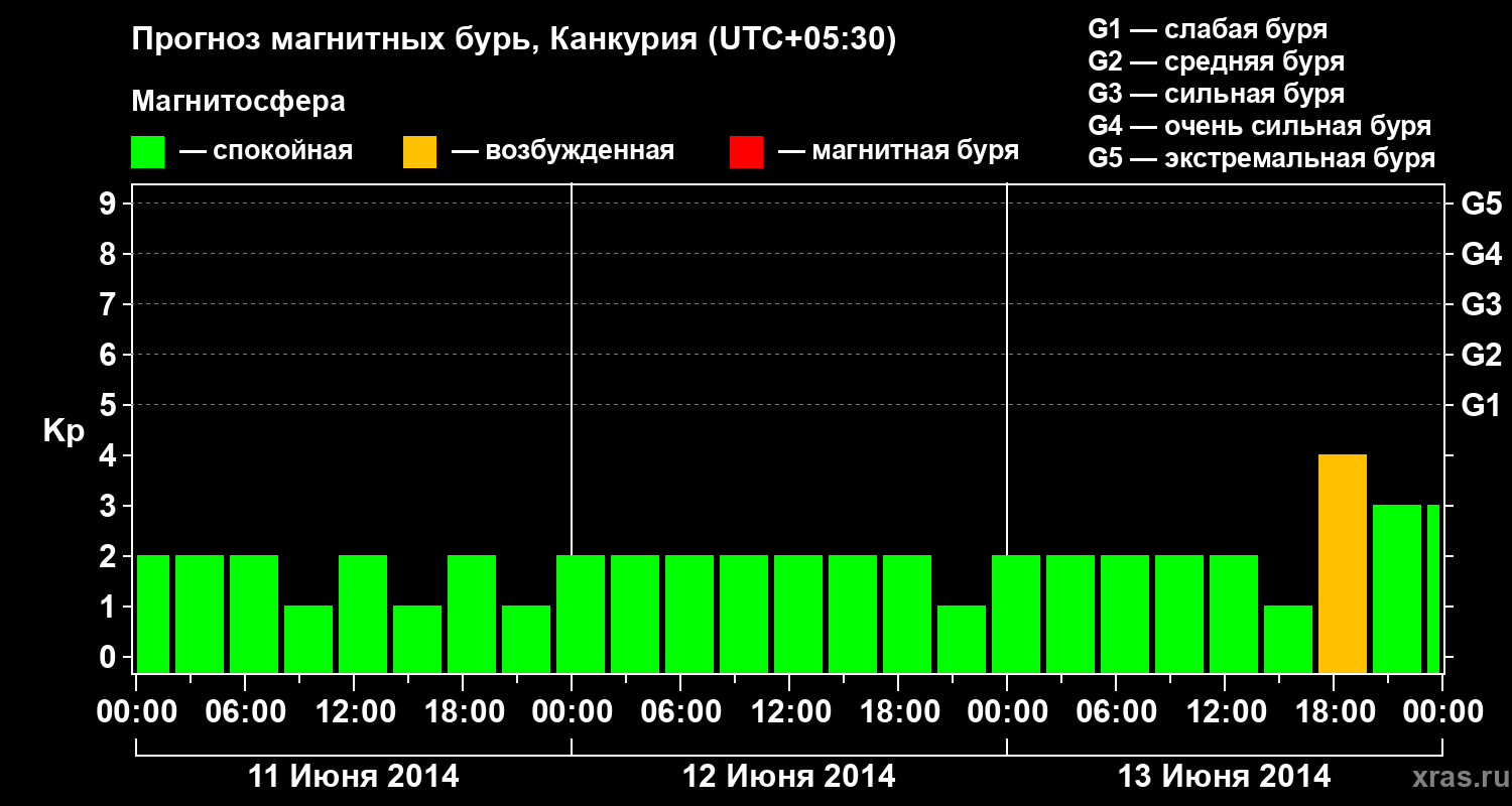 Прогноз геомагнитного индекса Kp