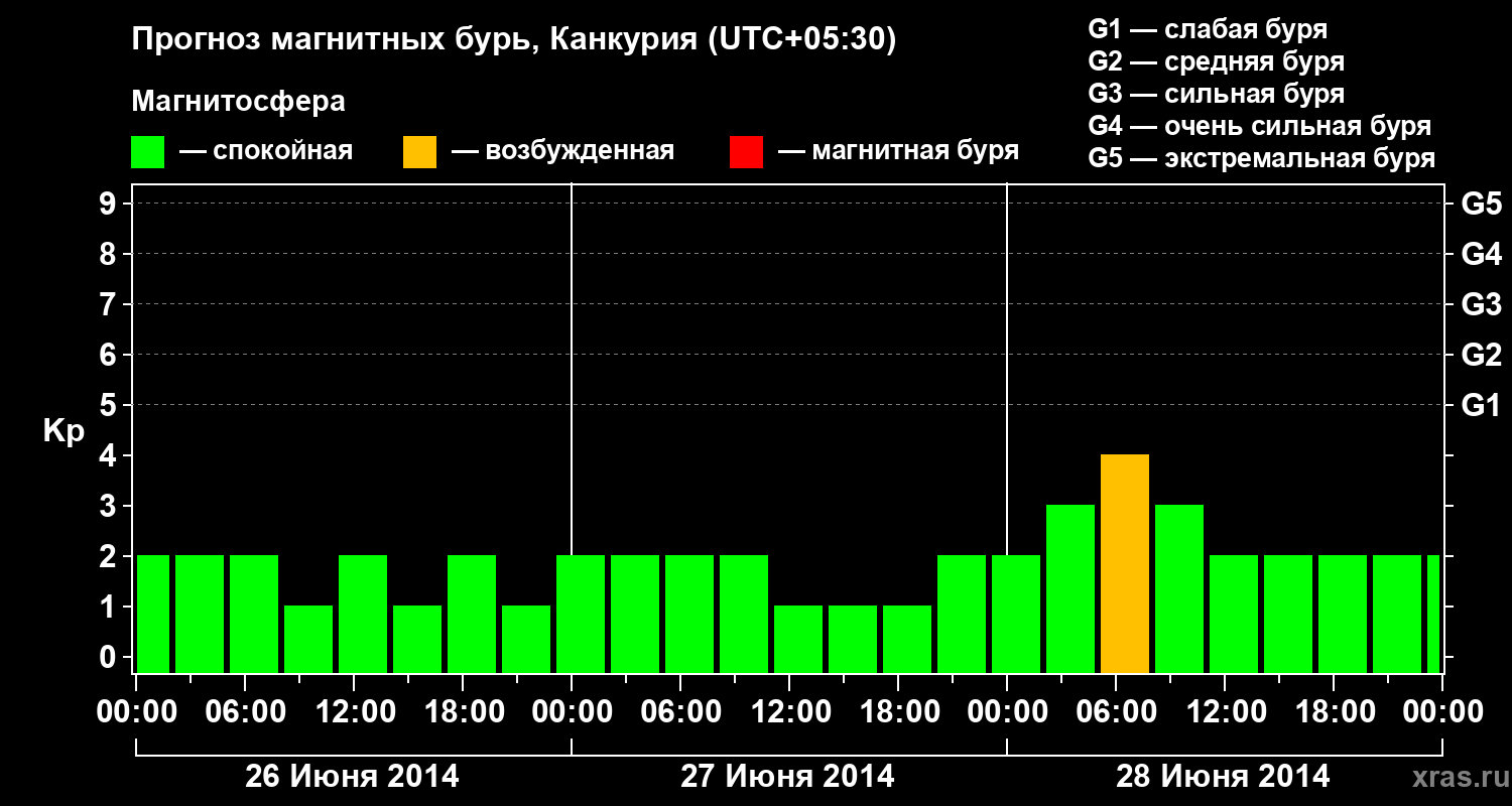 Прогноз геомагнитного индекса&nbsp;Kp