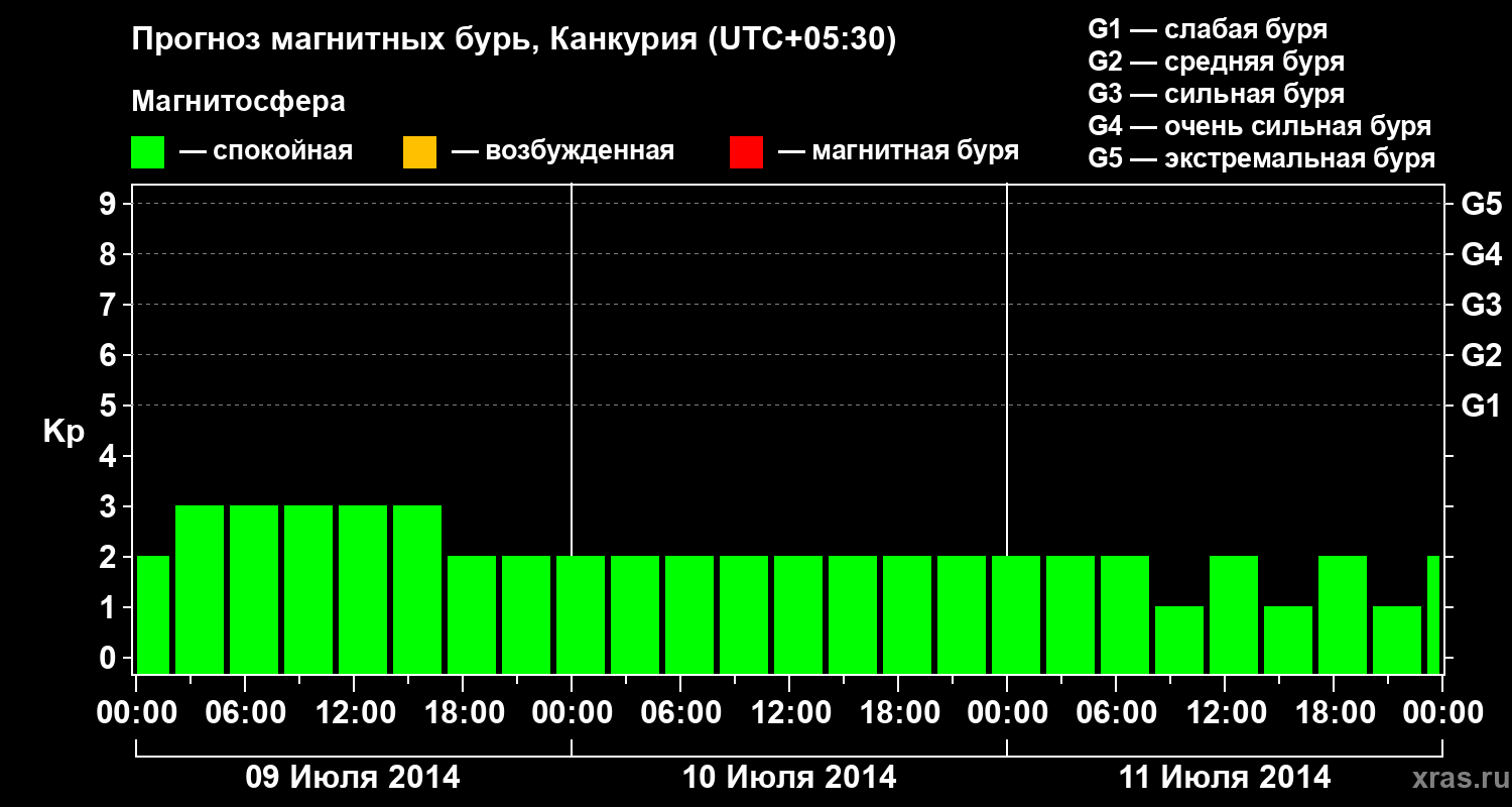 Прогноз геомагнитного индекса Kp