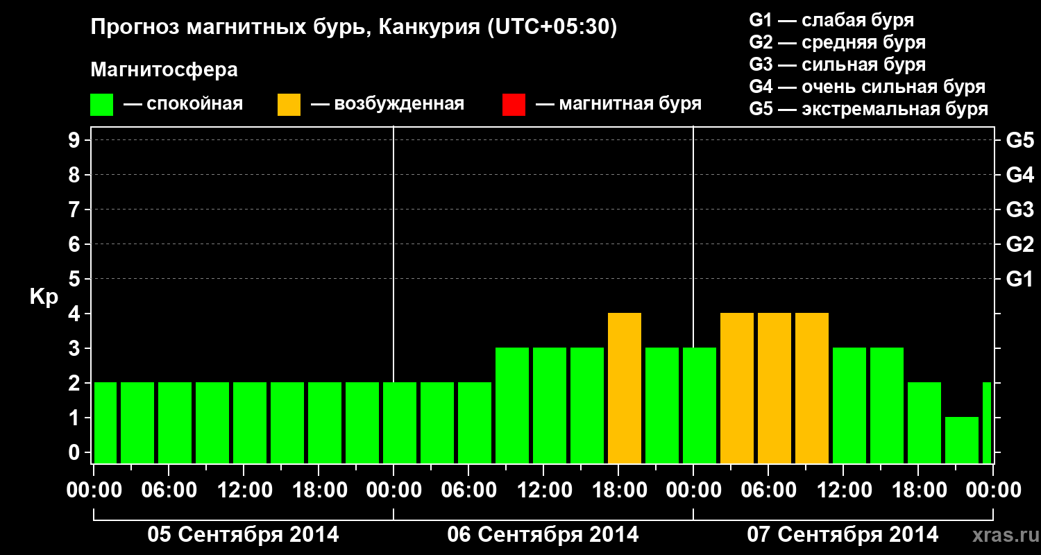 Прогноз геомагнитного индекса Kp
