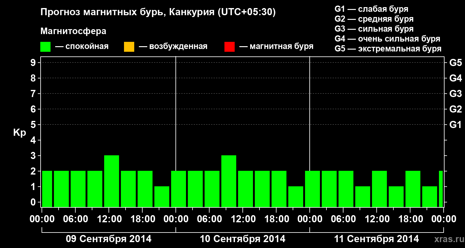 Прогноз геомагнитного индекса&nbsp;Kp