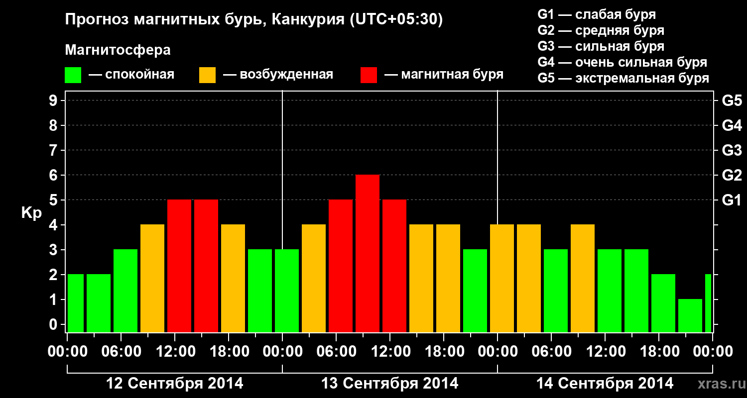 Прогноз геомагнитного индекса Kp