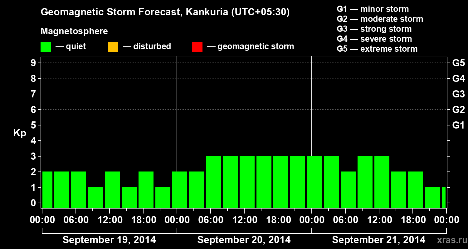 Forecast of the geomagnetic index&nbsp;Kp