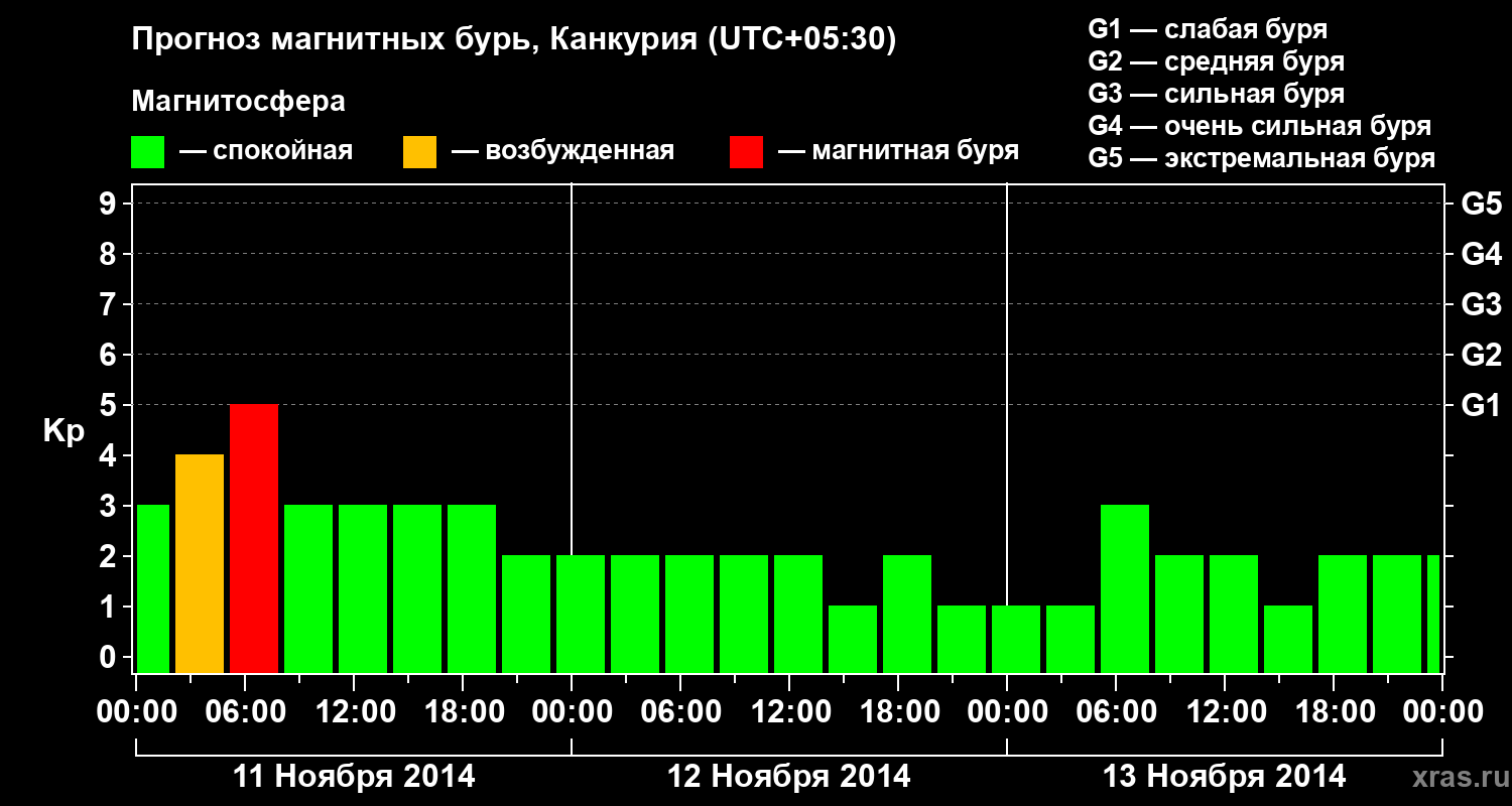Прогноз геомагнитного индекса&nbsp;Kp