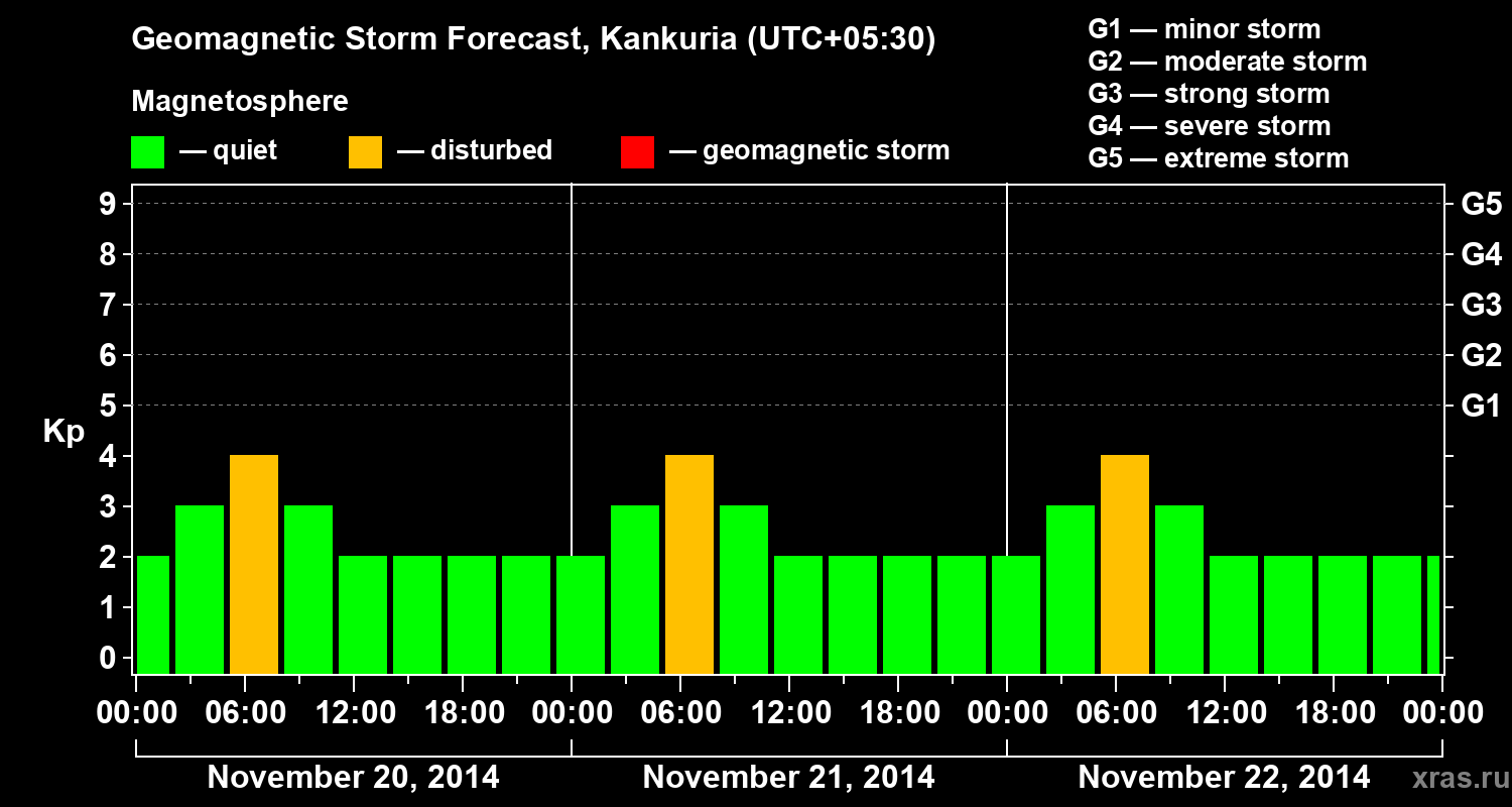Forecast of the geomagnetic index&nbsp;Kp