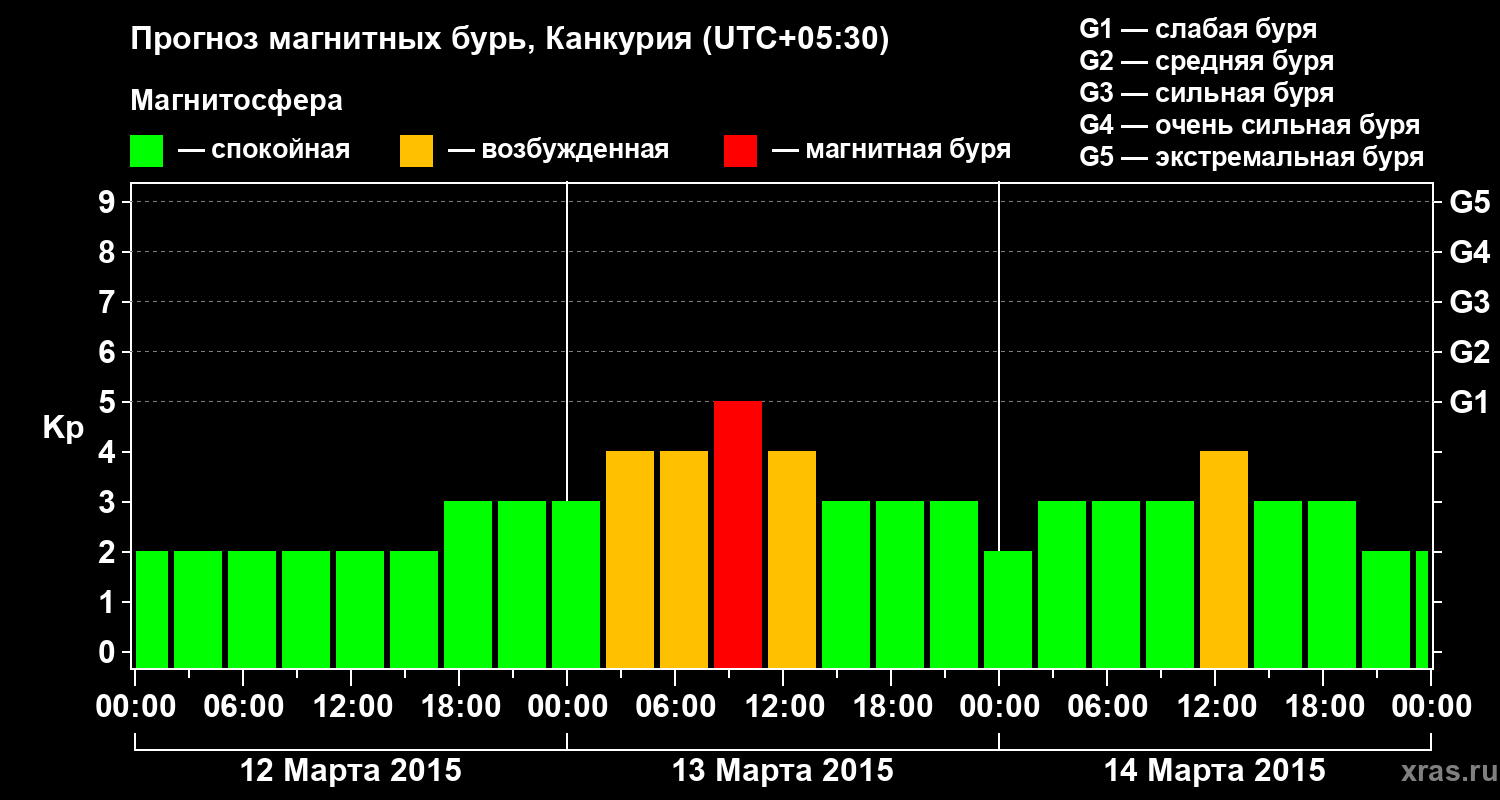 Прогноз геомагнитного индекса&nbsp;Kp