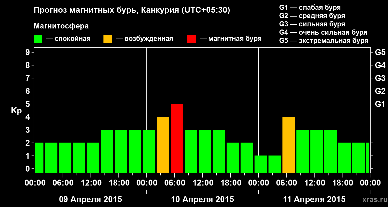 Прогноз геомагнитного индекса&nbsp;Kp