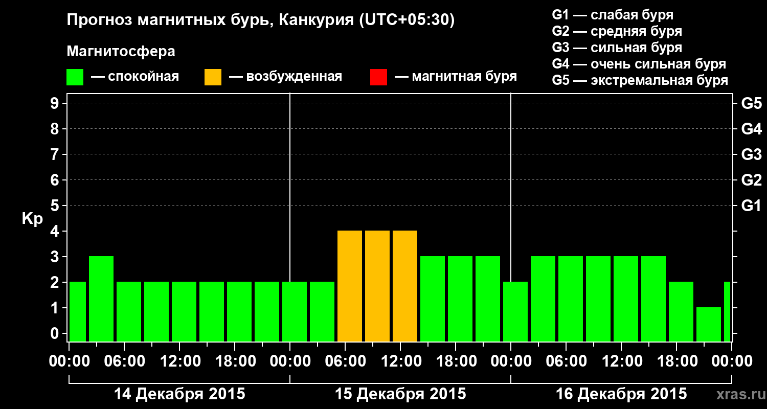 Прогноз геомагнитного индекса Kp