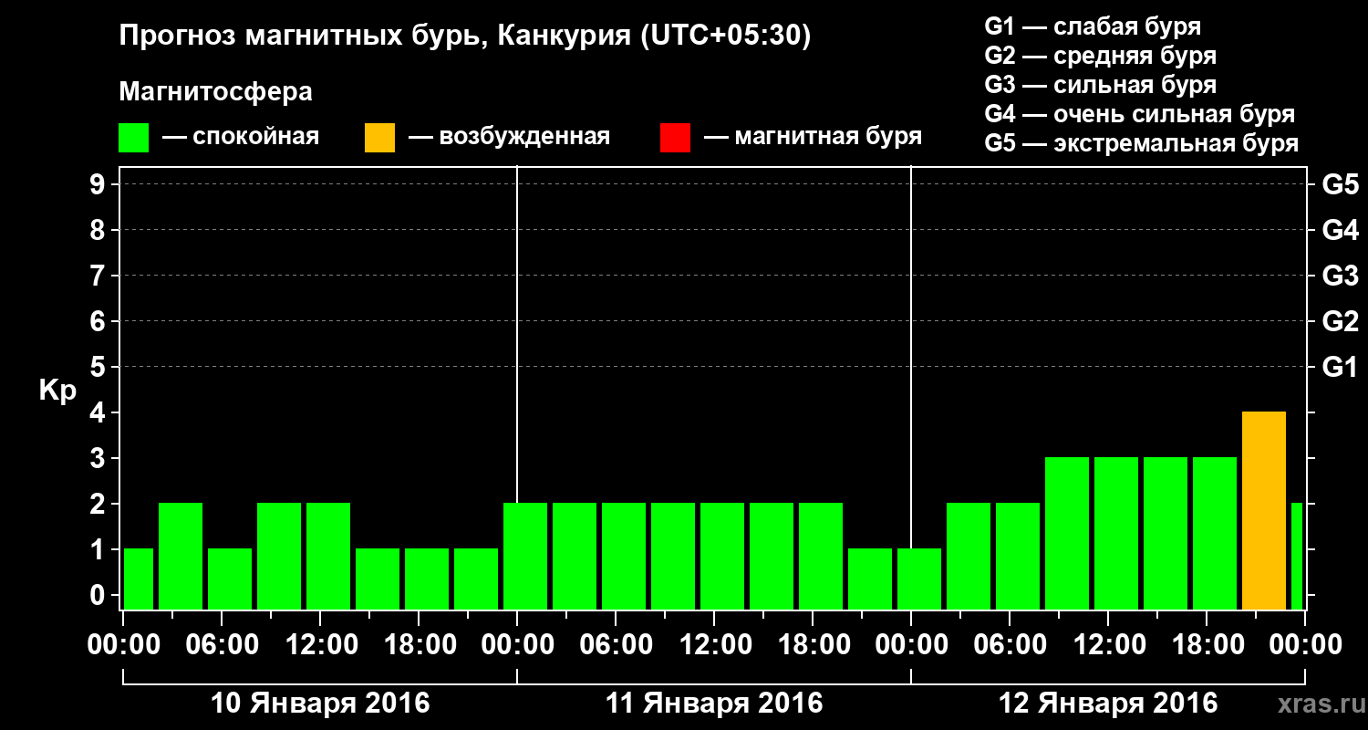 Прогноз геомагнитного индекса&nbsp;Kp