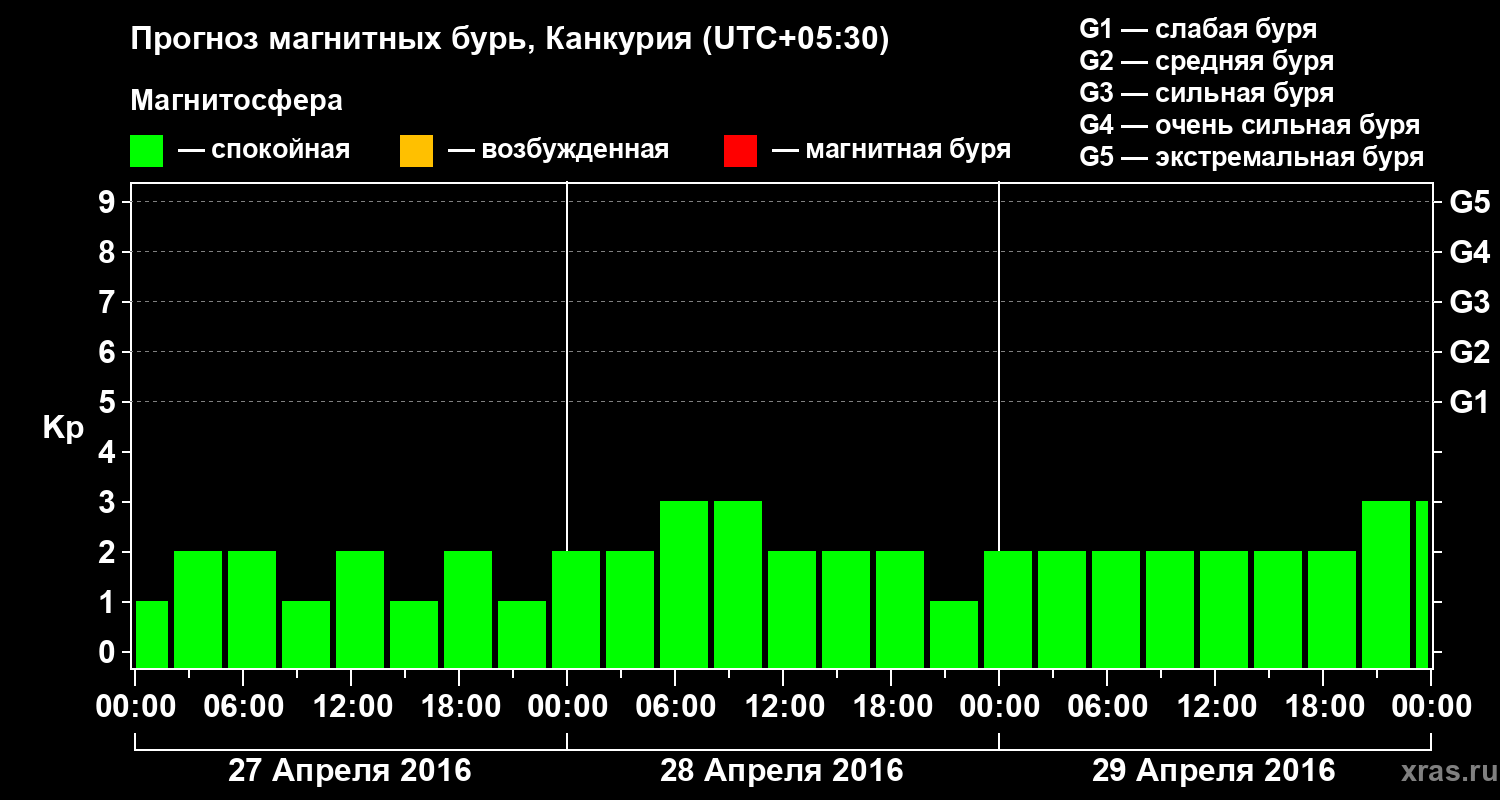 Прогноз геомагнитного индекса&nbsp;Kp