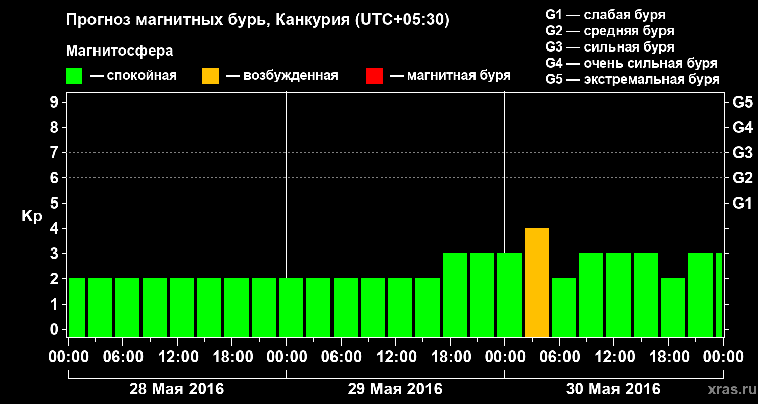 Прогноз геомагнитного индекса Kp