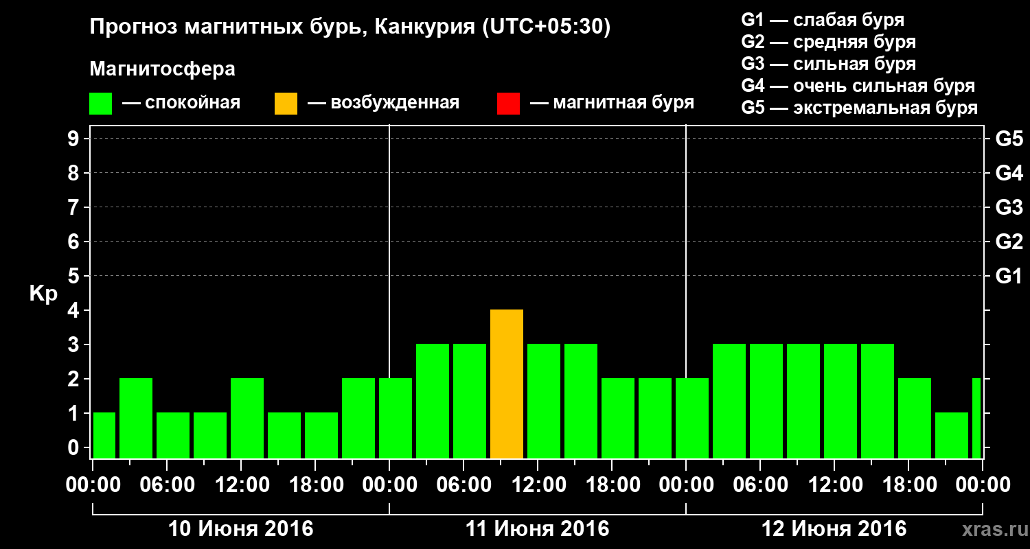 Прогноз геомагнитного индекса Kp