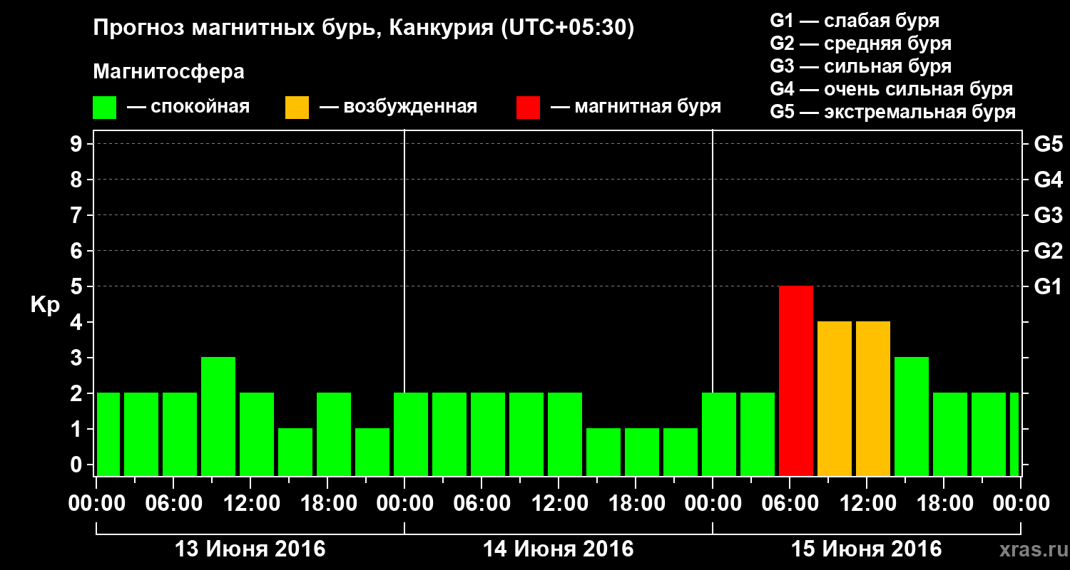 Прогноз геомагнитного индекса Kp