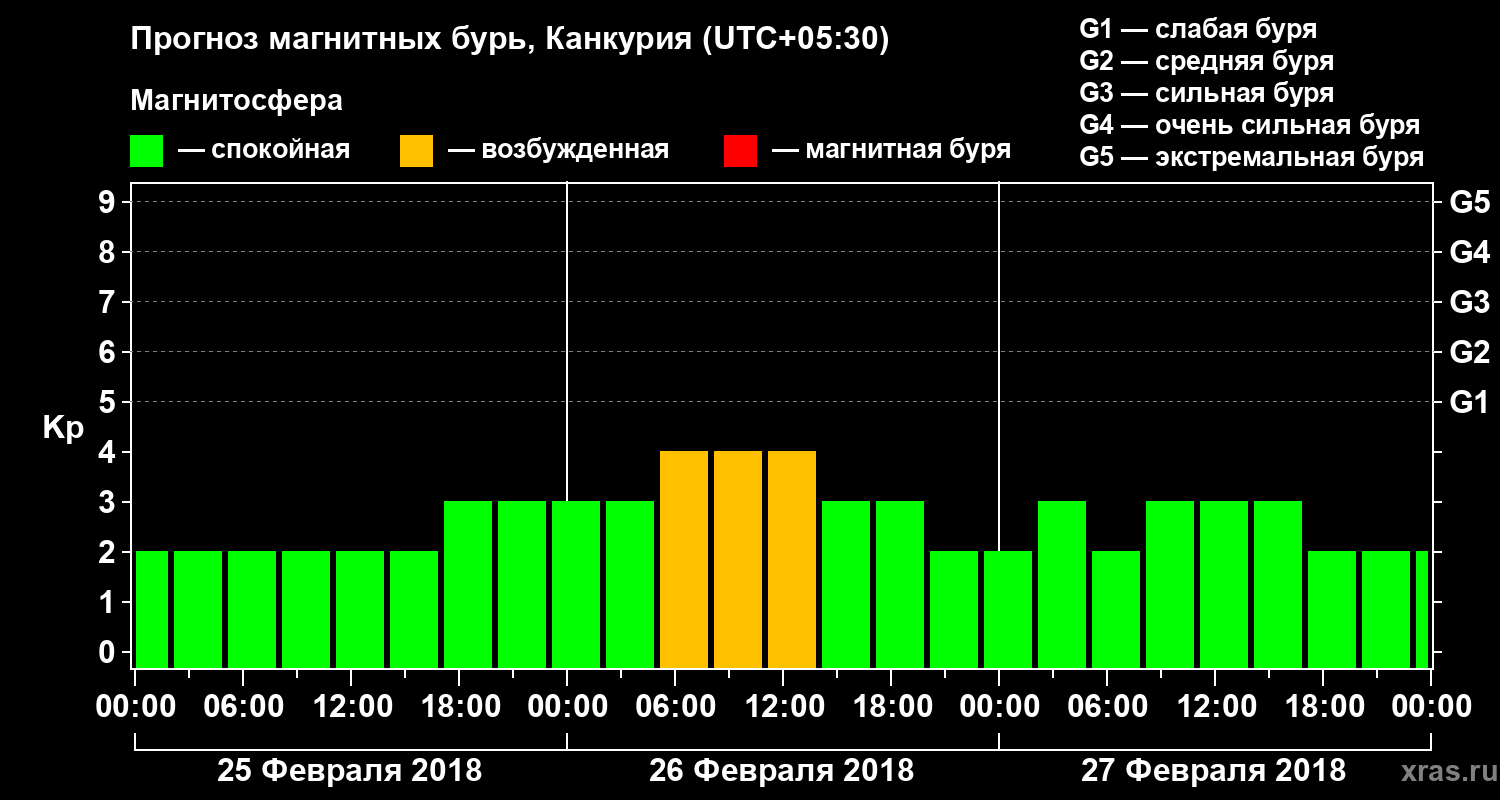 Прогноз геомагнитного индекса Kp