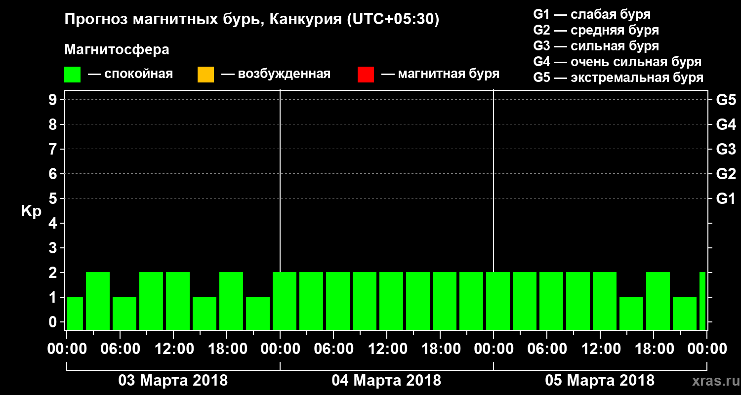 Прогноз геомагнитного индекса&nbsp;Kp