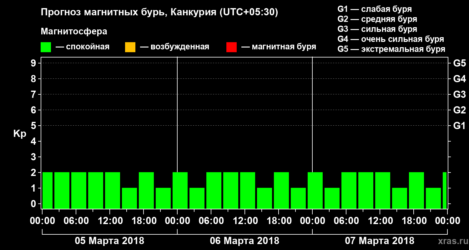 Прогноз геомагнитного индекса&nbsp;Kp