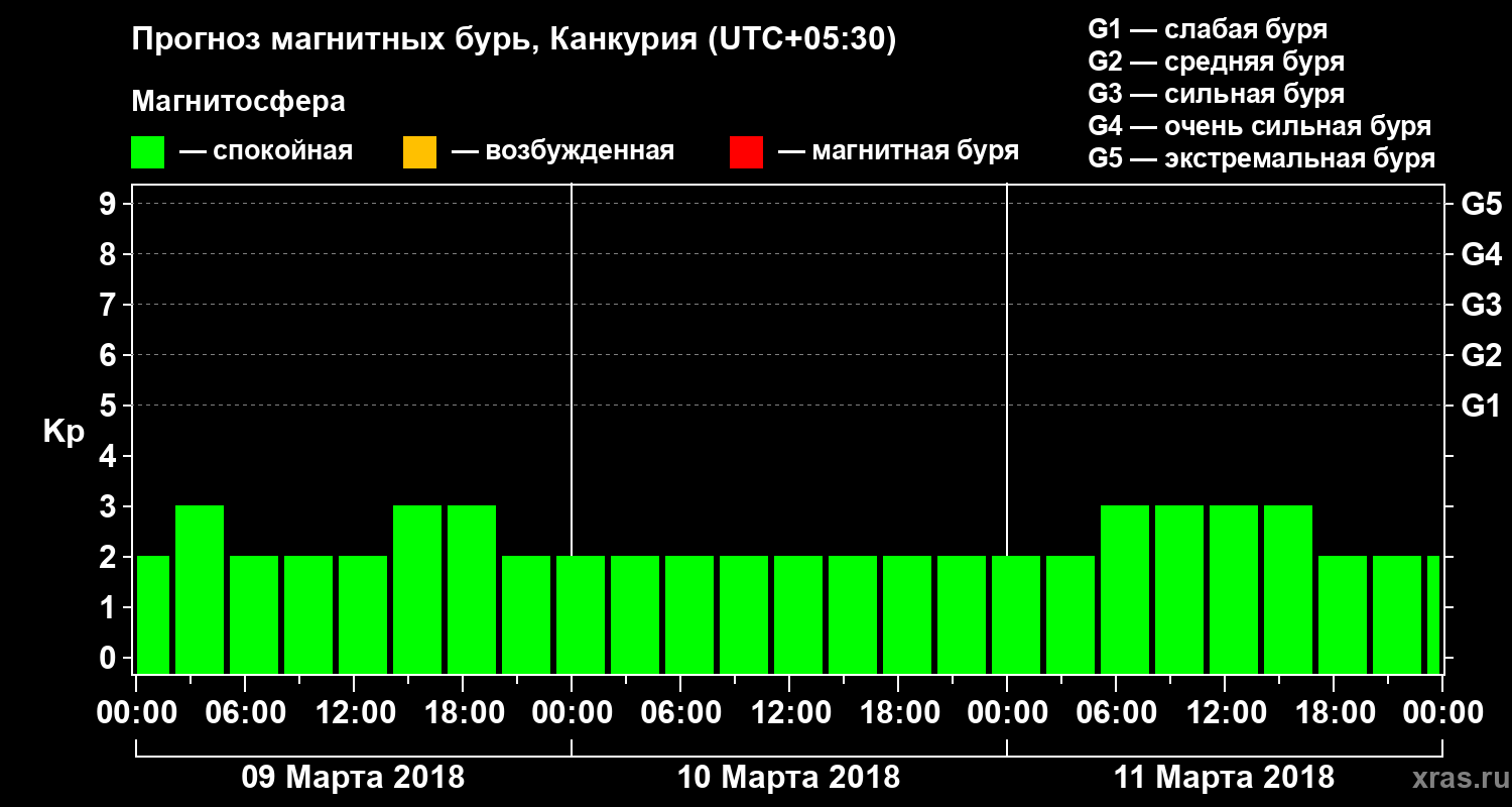 Прогноз геомагнитного индекса&nbsp;Kp