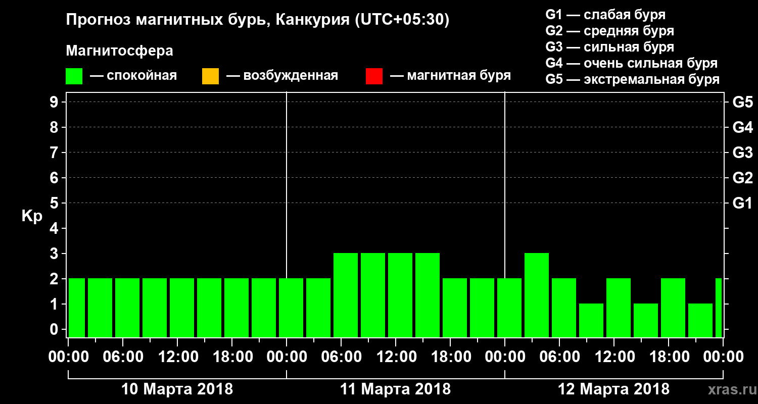 Прогноз геомагнитного индекса&nbsp;Kp