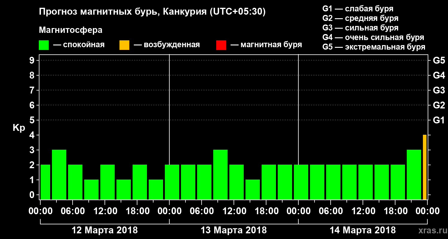Прогноз геомагнитного индекса&nbsp;Kp