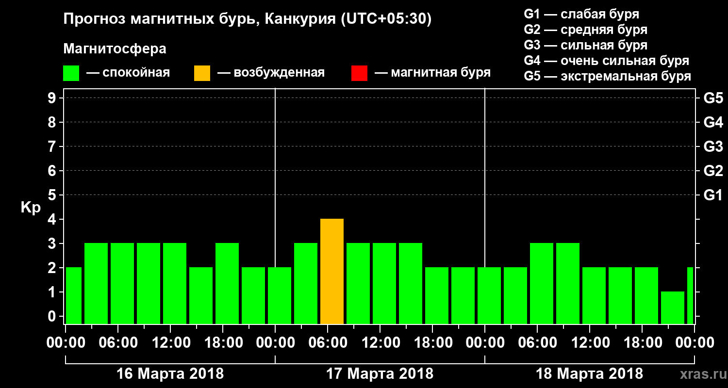 Прогноз геомагнитного индекса&nbsp;Kp