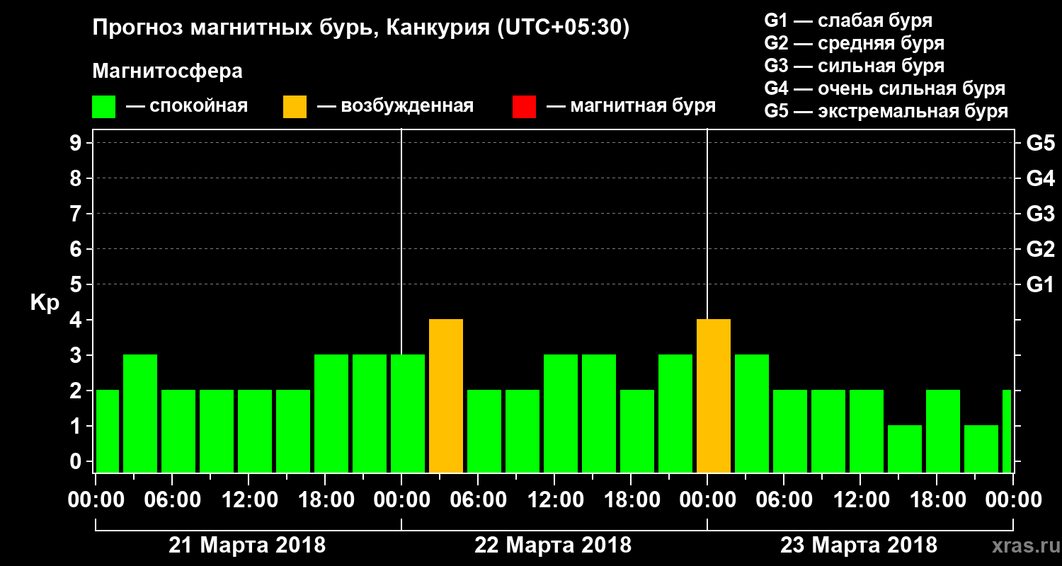 Прогноз геомагнитного индекса&nbsp;Kp
