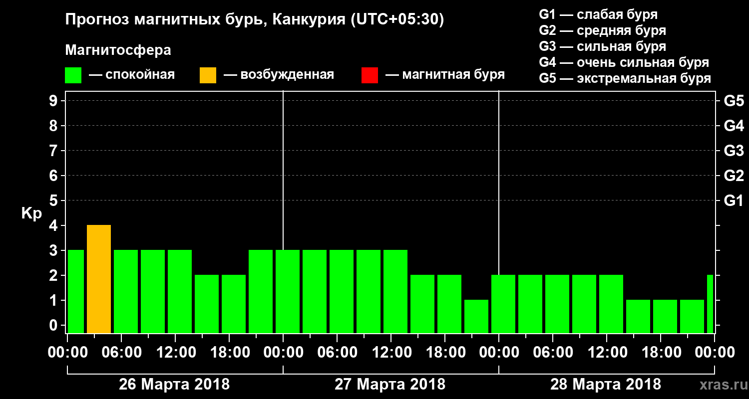Прогноз геомагнитного индекса&nbsp;Kp