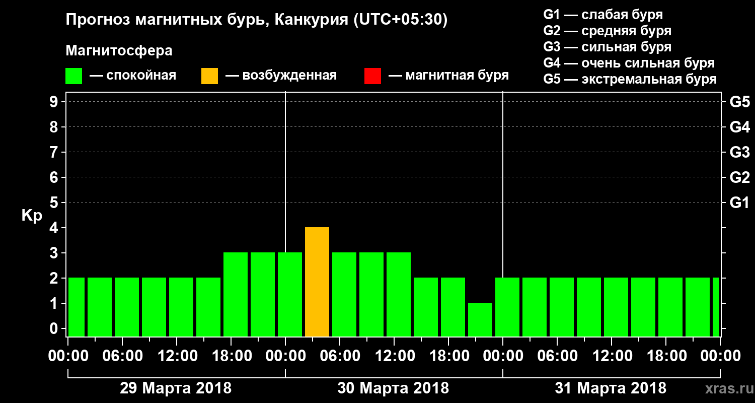 Прогноз геомагнитного индекса&nbsp;Kp