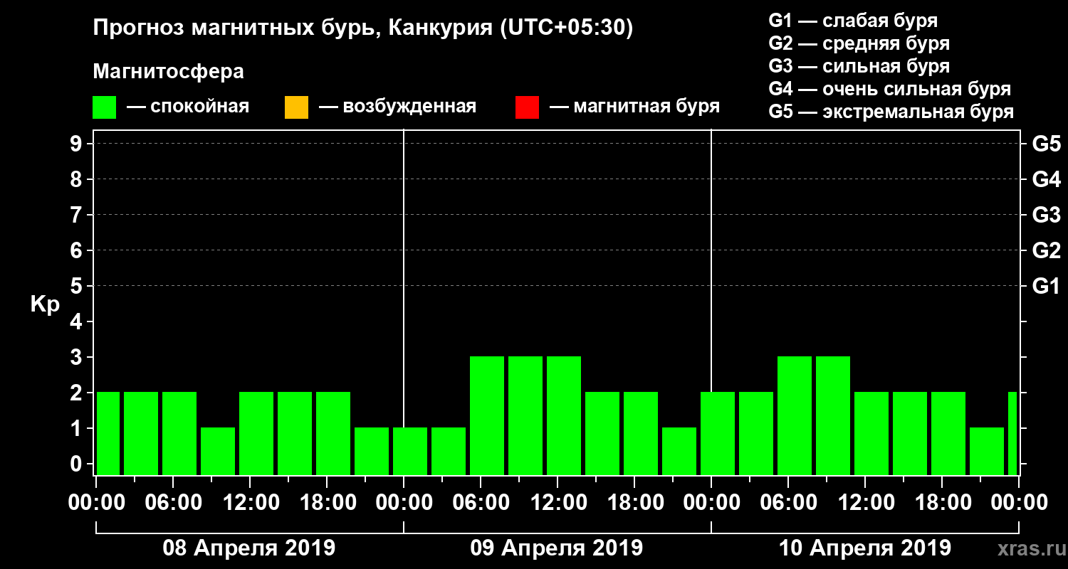 Прогноз геомагнитного индекса Kp